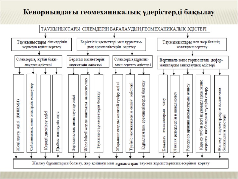 Кенорнындағы геомеханикалық үдерістерді бақылау